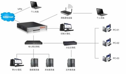 华北工控网安产品在网络安全管理及审计中的应用